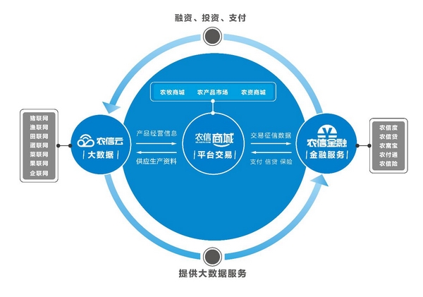 農信互聯再塑產業格局 ——聯聯網開啟農牧業互聯網化新篇章